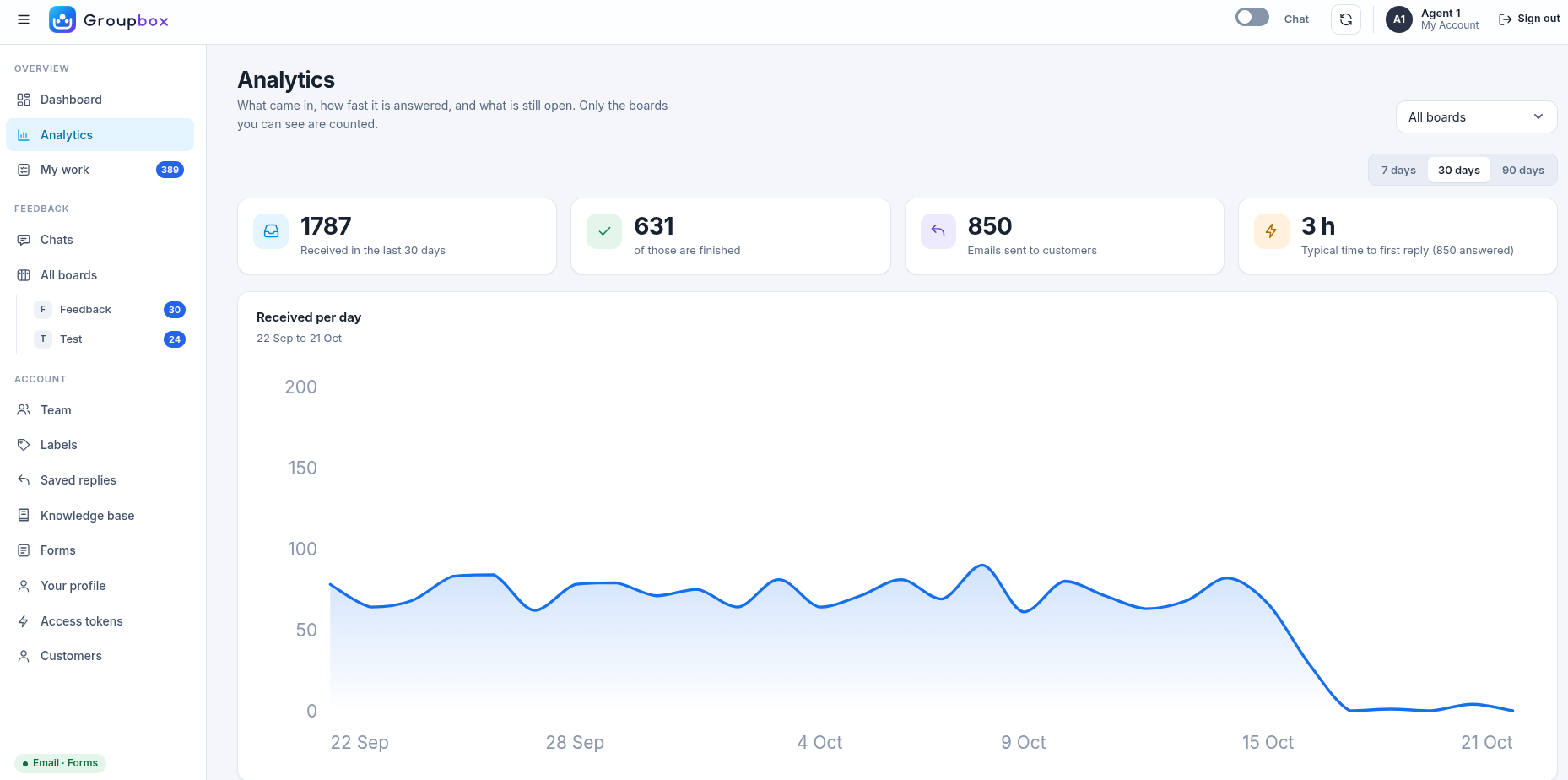 Groupbox analytics dashboard showing emails received, emails sent, typical time to first reply and a chart of messages received per day